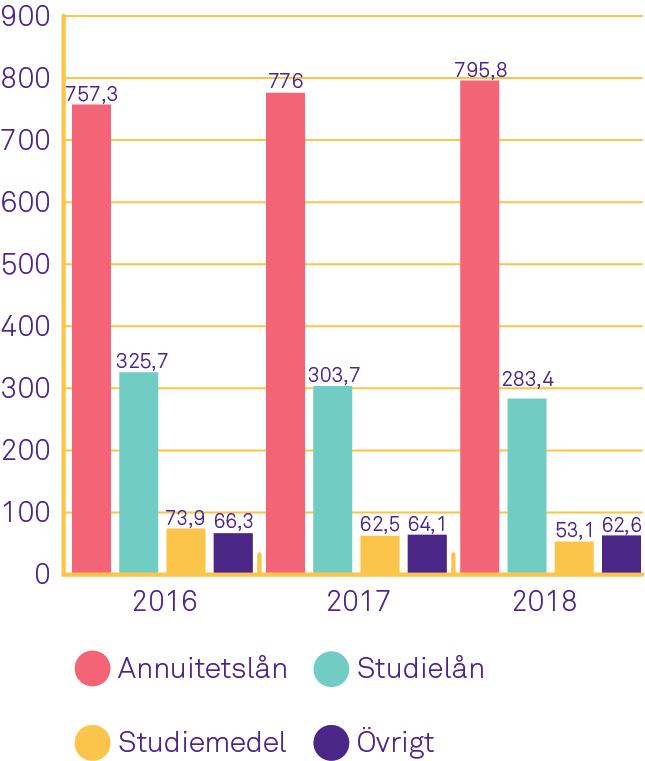 som CSN saknar adressuppgifter till och låntagarnas inkomster. Även reglerna för nedsättning och låntagarnas beteende när det gäller att ansöka om nedsättning bedöms ha betydelse för utfallet.