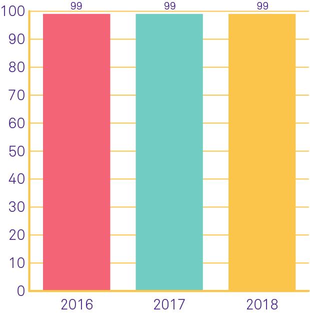 slutbetalades 67 500 återkrav, vilket är en ökning med 3 400 jämfört med 207. Tabell 55 sid 48.