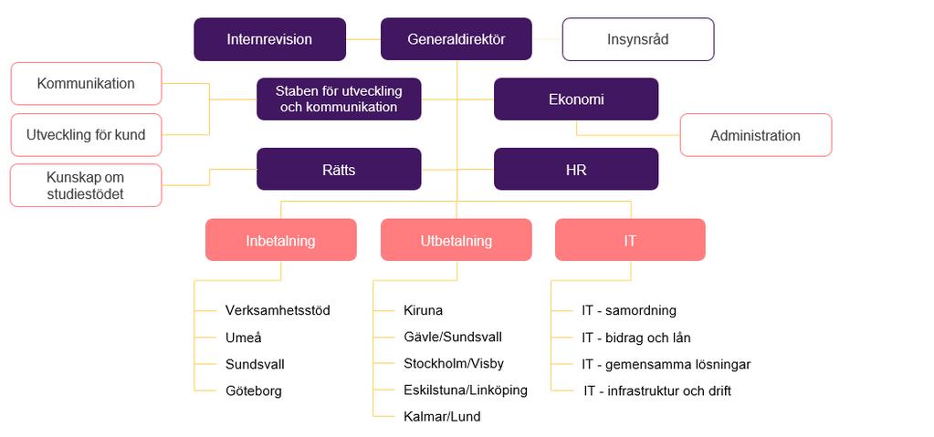 Vårt uppdrag CSN är den myndighet i Sverige som administrerar studiestöd, hemutrustningslån och körkortslån.