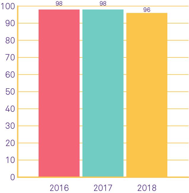 Inbetalningar hemutrustningslån inom kravhantering, miljoner kronor 208 är korrekta. Förra året var andelen 98 procent. Den vanligaste orsaken till fel är felaktiga bedömningar.