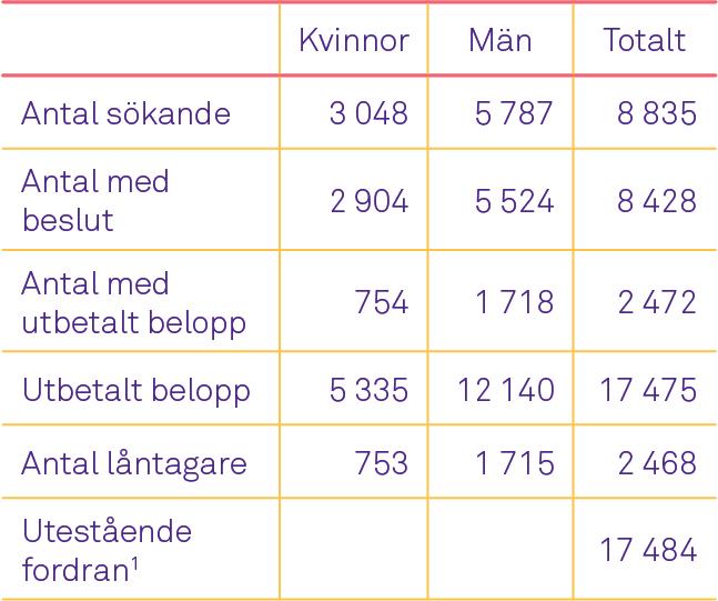 Informationskampanjen kommer att återupptas när CSN och Arbetsförmedlingen får besked om den framtida politiska riktningen för körkortslånet.