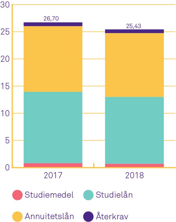 Tillväxt CSN tar, genom en skattad inkomstkurva, hänsyn till en individuell löneökning till följd av ökad ålder och arbetslivserfarenhet.
