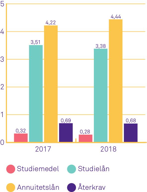 procent för 207. Den lägre räntan minskar reserveringar för låneförluster med 0,2 miljarder kronor.