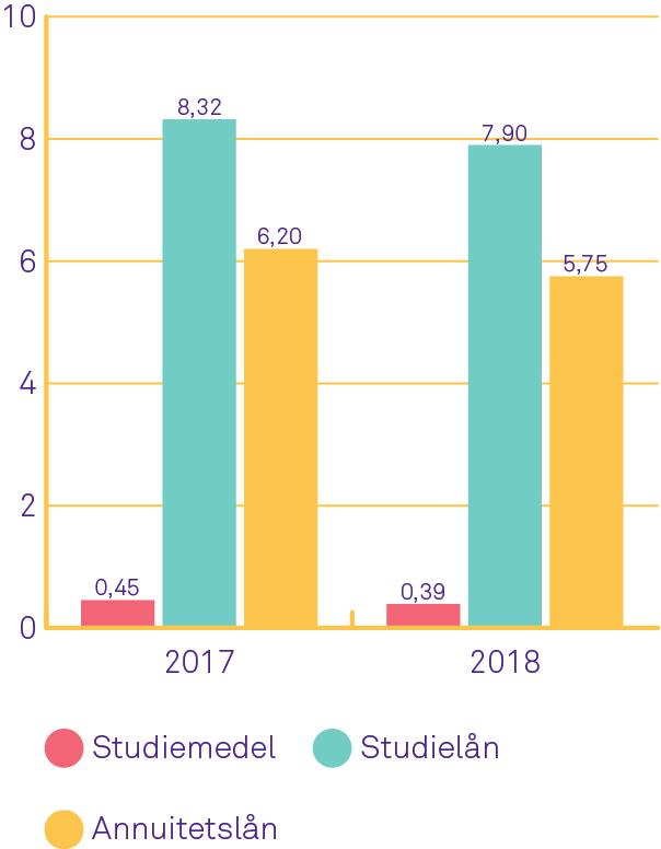 reserveringar för låneförluster med 0,4 miljarder kronor.