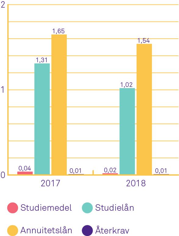 Den som har läst på grund- eller gymnasienivå under 208 kan inte få dessa lån avskrivna.