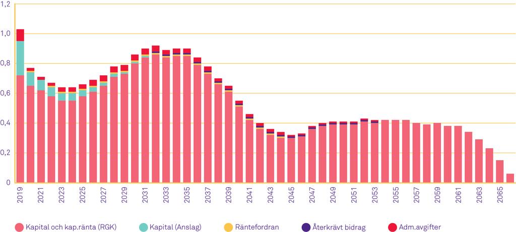Reserveringar för låneförluster, finansieringsform och beräknat avskrivningsår, miljarder kronor Hemutrustningslån CSN beräknar att reserveringar för låneförluster för lånetypen hemutrustningslån
