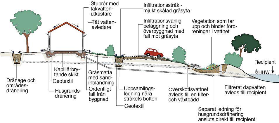 dränvattenhantering P105(Svenskt Vatten 2011) finns fler och tydligare beskrivningar, foton och typskisser. Figur 5.