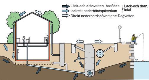 Figur 2 Olika typer av tillskottsvatten till ledningsnätet Endast normala regn kan tas emot i det allmänna dagvattennätet. Extrema regn hanteras via ytlig avledning.
