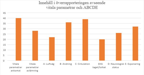 I hög utsträckning överfördes även information om patientens hälsohistoria och medicinering i överrapporteringen.