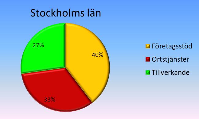 Olika branschbalans, fördelning av sysselsättningen Huddinge kommun 35% 24% Företagsstöd Ortstjänster Tillverkande Huddinge kommun har en branschbalans med