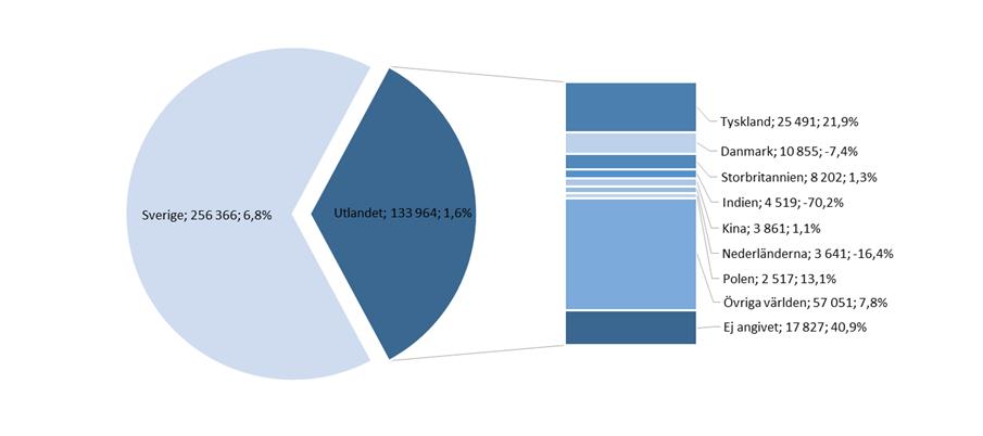 4 Tyskland är den största utlandsmarknaden och ökar mest Antalet utländska gästnätter i Lunds kommun under januari-september 2018 var 133 964 st vilket i princip är en ökning på 1,6 % mot motsvarande