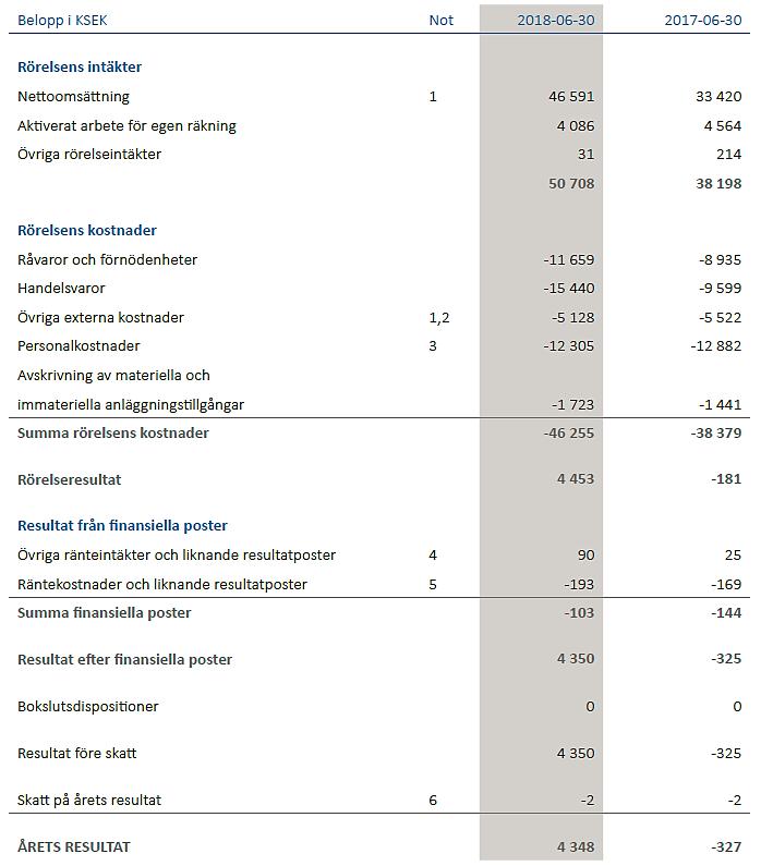 Koncernens resultaträkning, 2017/2018 Koncernens omsättning ökade med 39% jämfört med föregående år. Försäljningen av egenutvecklade produkter ökade med 11%.