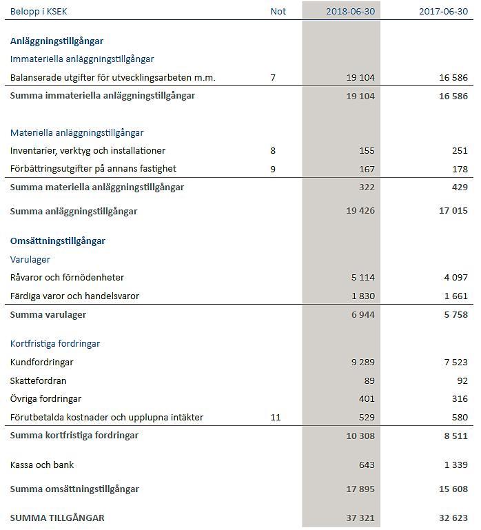 Koncernens balansräkning tillgångar, 2017/2018 Koncernens balanserade utvecklingskostnader uppgick till 19,1 Mkr, en ökning med 2,5Mkr Sidan 30 Årsredovisningen