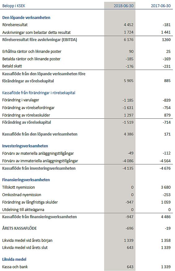 Koncernens kassaflödesanalys, 2017/2018 Kassaflödet från den löpande verksamheten uppgick till 4,4 Mkr, den främsta orsaken till det förbättrade kassaflödet var vårt positiva rörelseresultat på 4,5