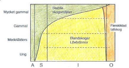 Angelstam m.fl. (1993) och Rülcker m.fl. (1994) presenterade en modell för ekologisk landskapsplanering i skogsbruket.