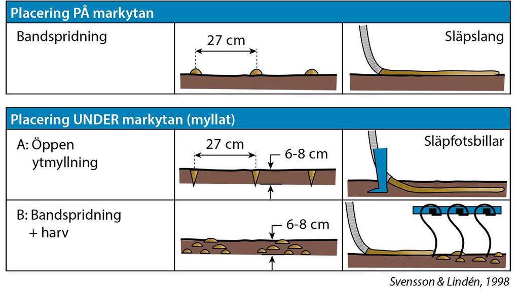 Kväve vid ytmyllning av svinflyt, 2 tillfällen; vår och höst E: Bandspr.