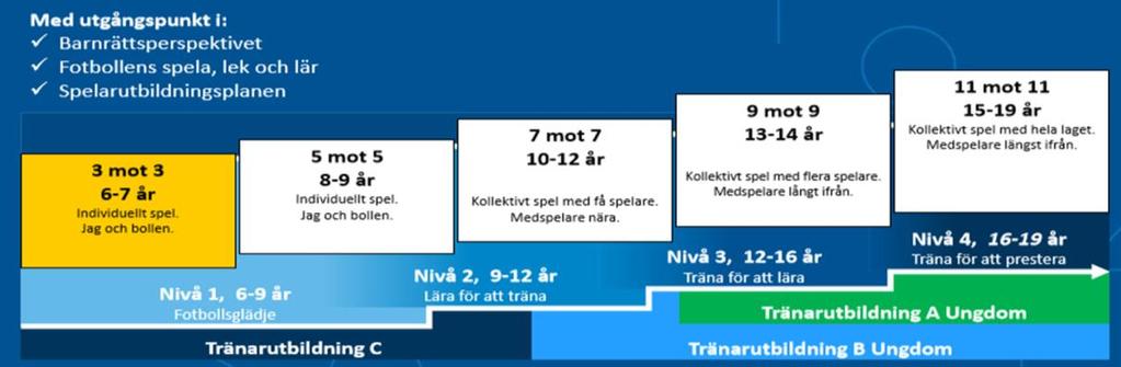 så många fotbollsspelare som möjligt så länge och så bra som möjligt Utbildning för våra ledare Utbildningar (Interna / Externa) Skapa en