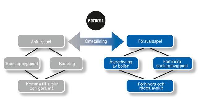 Fotbollens moment: Bild källa SVFF Att spela fotboll är dock ganska komplex och ställer ganska stora krav på motoriska, fysiska och psykiska