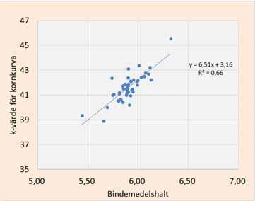 samband mellan k-värde och bindemedelshalt.