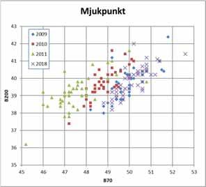 Resultat från 2009, 2010, 2011 och 2018 Kommentarer Ringanalyser Bitumen Neste 2018 Svenska laboratorierna gör lika Systematiskt