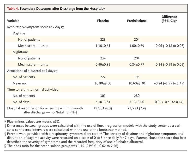 Oral Prednisolone for Preschool Children with Acute Virus-Induced Wheezing Jayachandran Panickar NEJM 2009 688 children 10-60 months ED