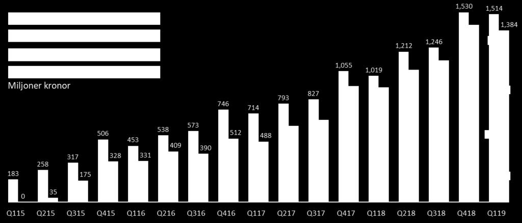 Snabb ökning av rörelseresultatet före avskrivningar Qliro Financial Services har nått en tillräcklig skala för att kostnadseffektivt hantera en betydande tillväxt i låneboken.