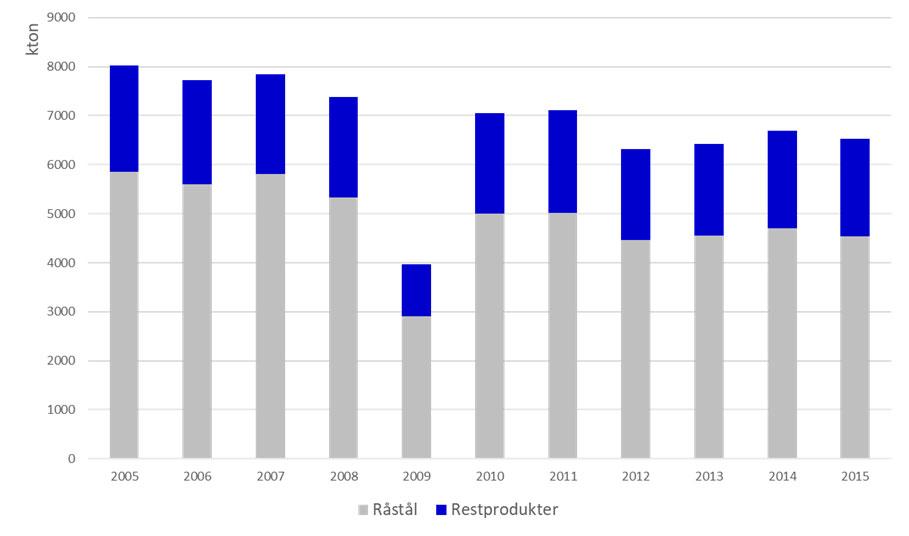 Råstål och restprodukter