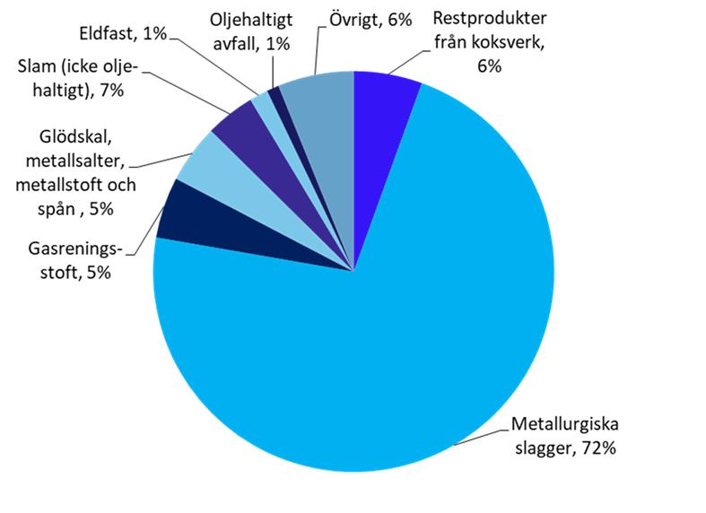 av restprodukter 2015