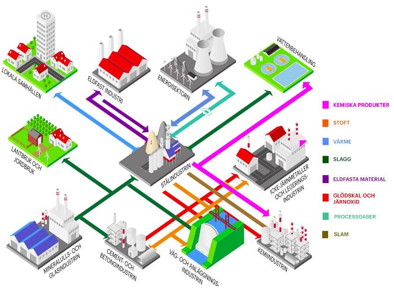 Industriell symbios cirkulär ekonomi