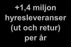 år +1,4 miljon hyresleveranser (ut