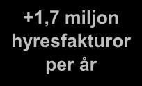 hyresfakturor per år Source: Cramo,