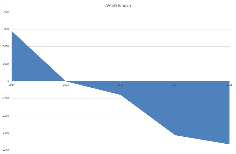 Tabell 1: Avfallsfondens utveckling 2014-2018 Diagram 1: Avfallsfondens utveckling 2014-2018 2.