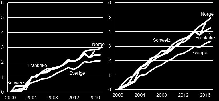 Sveriges framtida befolkning 218 27 Bilaga 8: Dödlighetens utveckling under olika perioder Diagram 8.