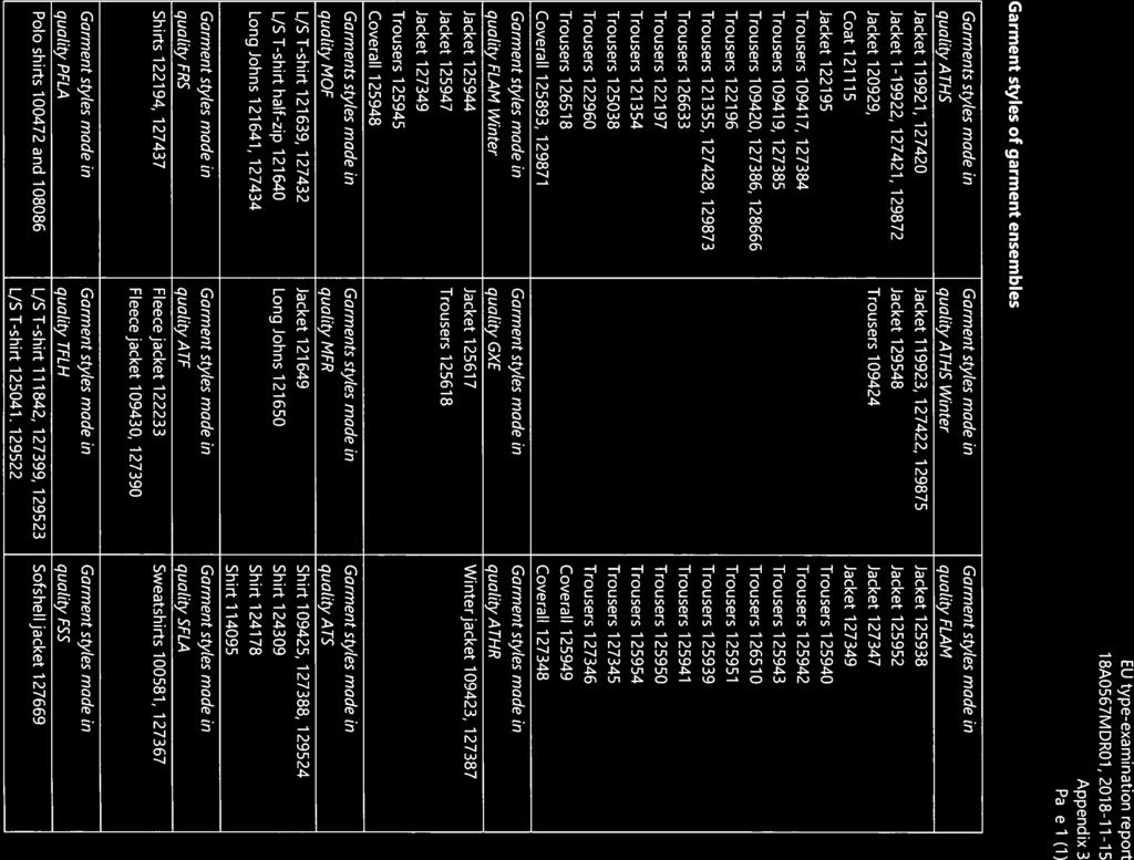 Finnish Instftute of OccupaLional Hecilth EU type-examination report 18A0567MDR01, 2018-11-15 Appendix3 Page 1(1) Garment styles of garment ensembles Garments styles made in Garment styles made in