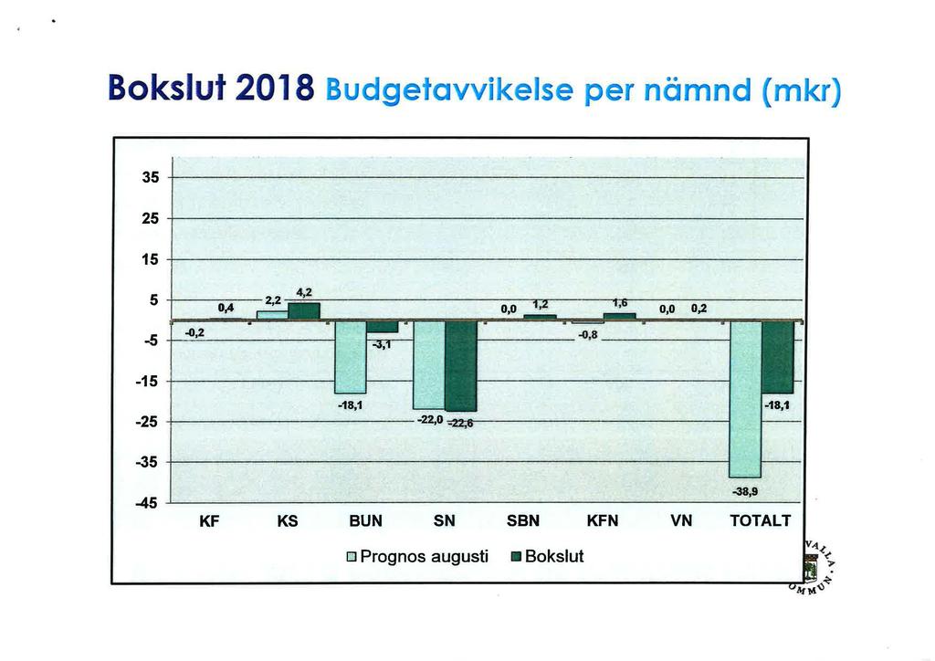 Bokslut 2018 er a ( k) 35 25 15 5 0,4 0,0 0,2-5 -0,2 ~------ -0~ ----------~