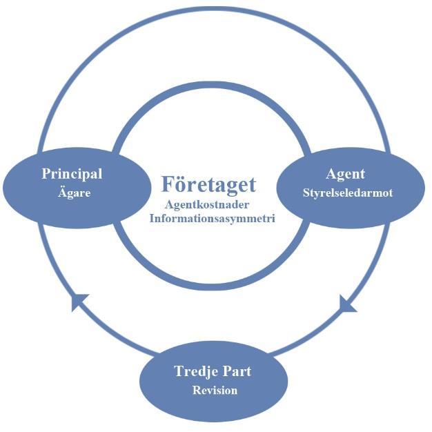 Figur 2 Agentteori-Informationsasymmetri 3.