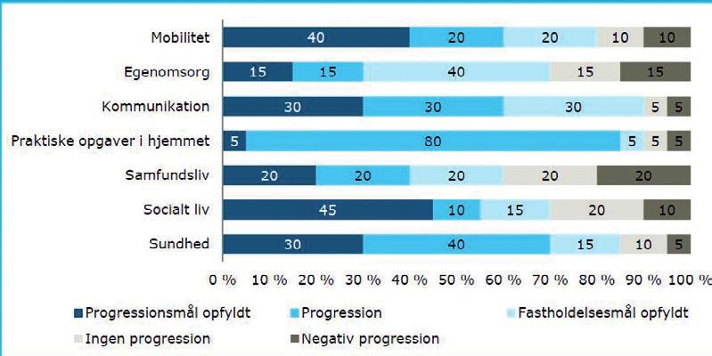 Udbredelse VUM og ICS værktøjer har i dag stor udbredelse inden for de kommunale myndighedsområder, og der ses en stigende tendens til at også de enkelte tilbud - hvad enten de er regionale,