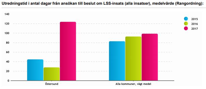 Avseende barn och unga upp till 22 år överstiger andelen i Östersunds kommun i förhållande till jämförande kommuner i riket med 62 procent.