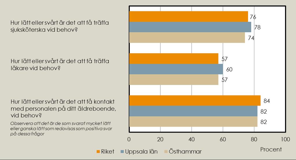 SÄBO - Andel positiva svar inom området tillgänglighet (Källa: