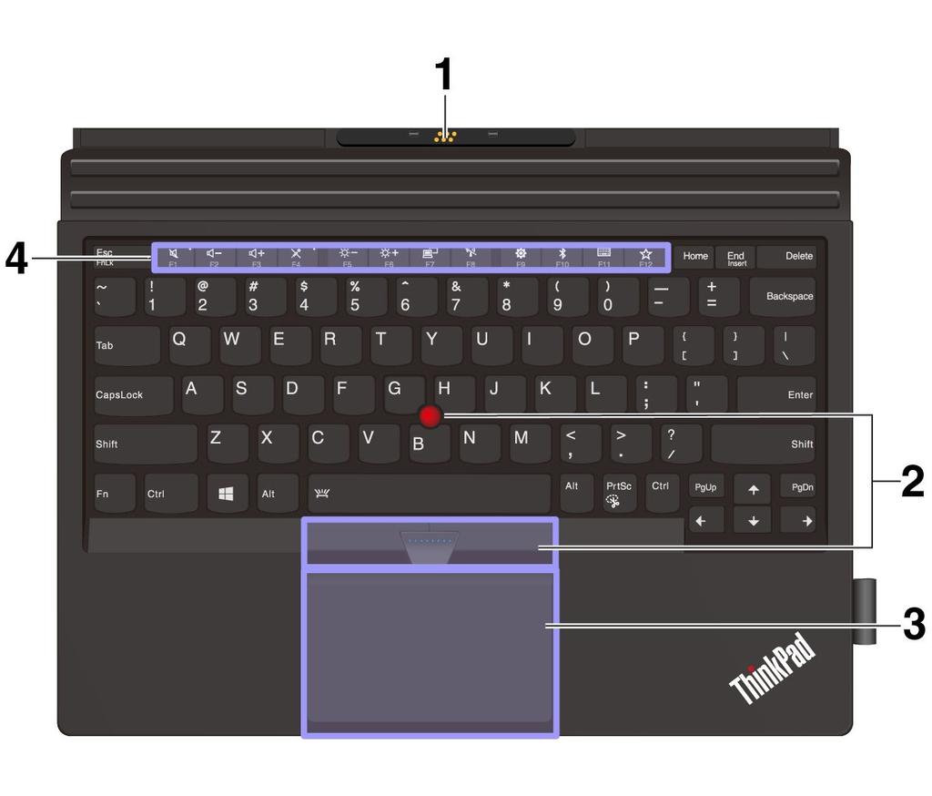 ThinkPad X1 Tablet Thin Keyboard 概述 ThinkPad X1 Tablet Thin Keyboard Gen 2 概述 1 探针连接器外盖 : 通过探针连接器外盖可将键盘以磁性方式连接到平板电脑 2 TrackPoint 指针设备 : 通过