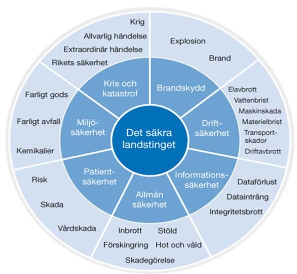 3 Figur 2. Det säkra landstinget (NLL, 2011, slide 2). 1.1.3. Lagstiftningar inom Norrbottens läns landsting.