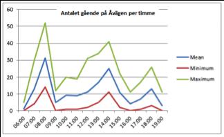 FFFs trafikmätning på Åvägen för denna typ av cykelautostrada... H uddinge kommun har påbörjat arbetet med breddning av gång- och cykelväg på Åvägen.