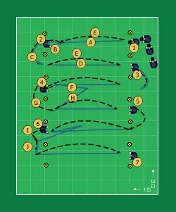 Sida 3 av 6 Vändning: 4. Bollen nära kroppen Tillbakaspel: 5. Ej för hårt. Tänk på att mottagande spelare skall kunna passa med 1 tillslag. Medtagning (I i figuren): 6. Skapa yta vid sidan.