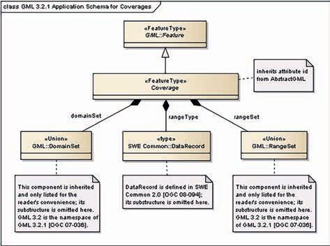 Figure 1 The Coverage structure In this document, Coverage shall always refer to the definition of this Application Schema and not to the GML definition of the same name, unless explicitly stated