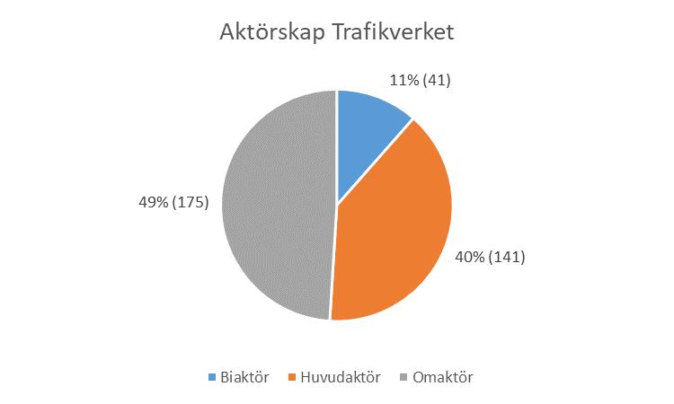 15 Aktörskap