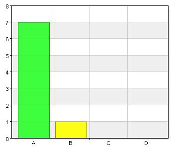 A. Helt 7 87,5 B. Delvis 1 12,5 13.