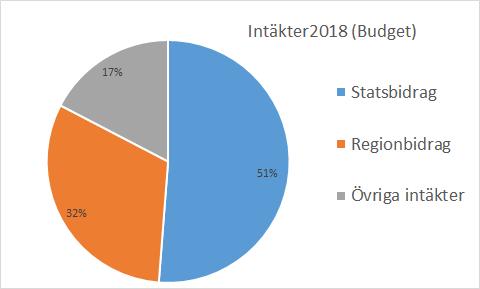 3 Ekonomiska förutsättningar 3.1 Ekonomiskt resultat Styrelsen för folkhögskolorna ser en möjlighet att få en budget i balans tack vara den ramökning som kulturnämnden fattat beslut om.