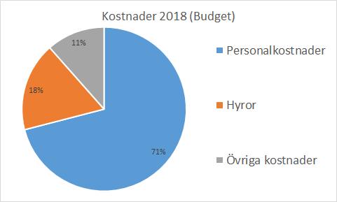 De budgeterade kostnaderna fördelas enligt detta: Budget fördelat per skola (folkhögskoleförvaltningens projekt exkluderat) Billströmska Dalslan Budget Fristad Grebbestad Göteborg Vara Kansliet d