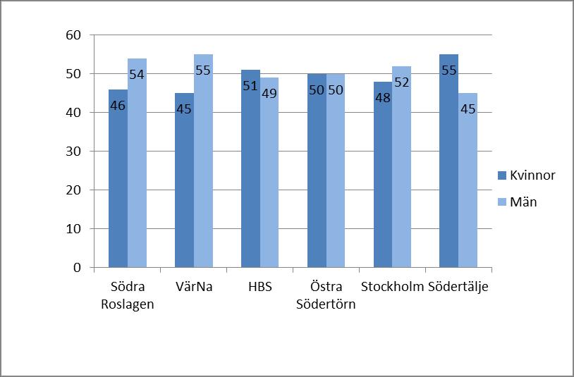 Diagram 2. UVAS, 2014- Kvinnor och män (%) i de olika förbunden UVAS statistik uppdelat på kommunerna i MIA Kommunerna i Samordningsförbundet Södra Roslagen Tabell 4.2. UVAS, Täby, 2014 16-24 år 25-29 år 2014, Täby, UVAS Antal Andel Antal Andel Kvinnor Inrikesfödd 96 3.