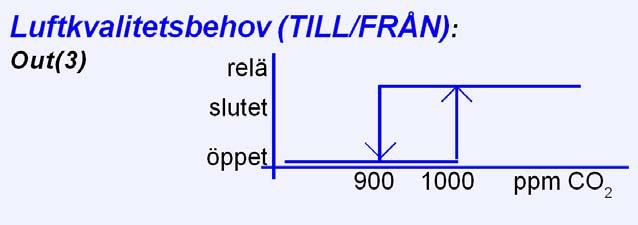 Funktionsbeskrivning Standardinställningen för A-SENSE-R kan programmeras om med hjälp av en PC och den fria mjukvaran UIP (version 5.0).